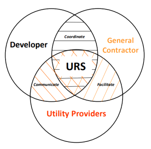URS-ven-diagram-graphic